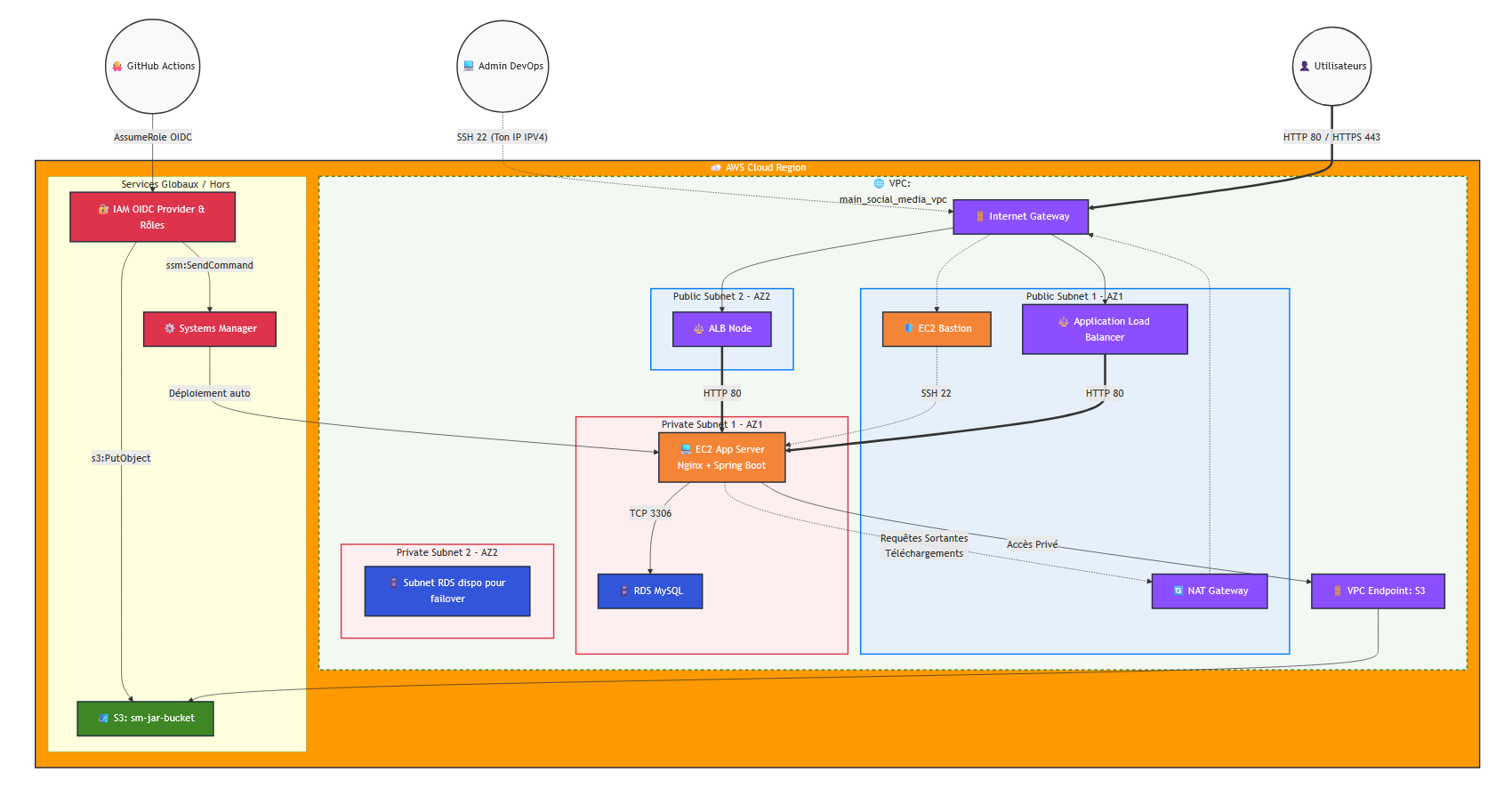 Diagramme Infrastructure AWS