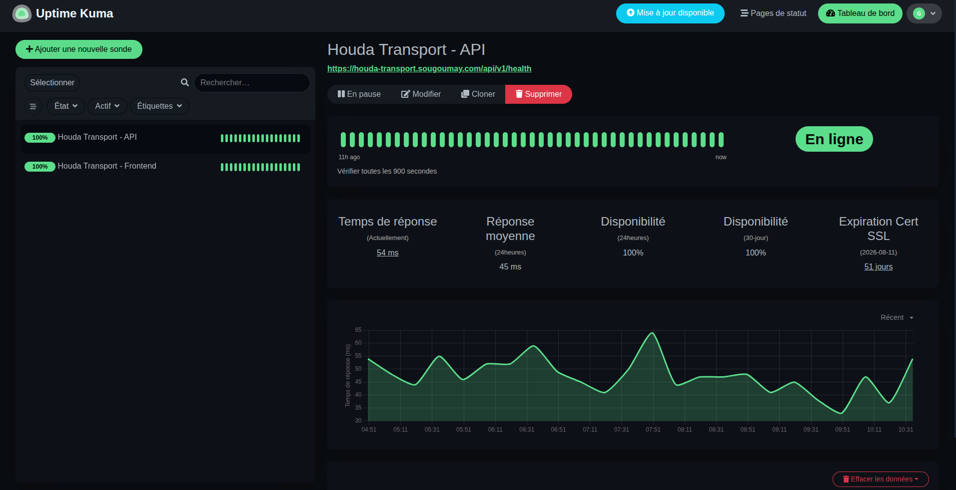 Dashboard d'Uptime Kuma